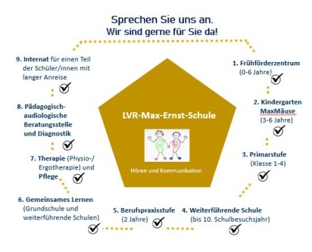 Die 9 Bereiche der LVR-Max-Ernst-Schule Schule auf einen Blick
